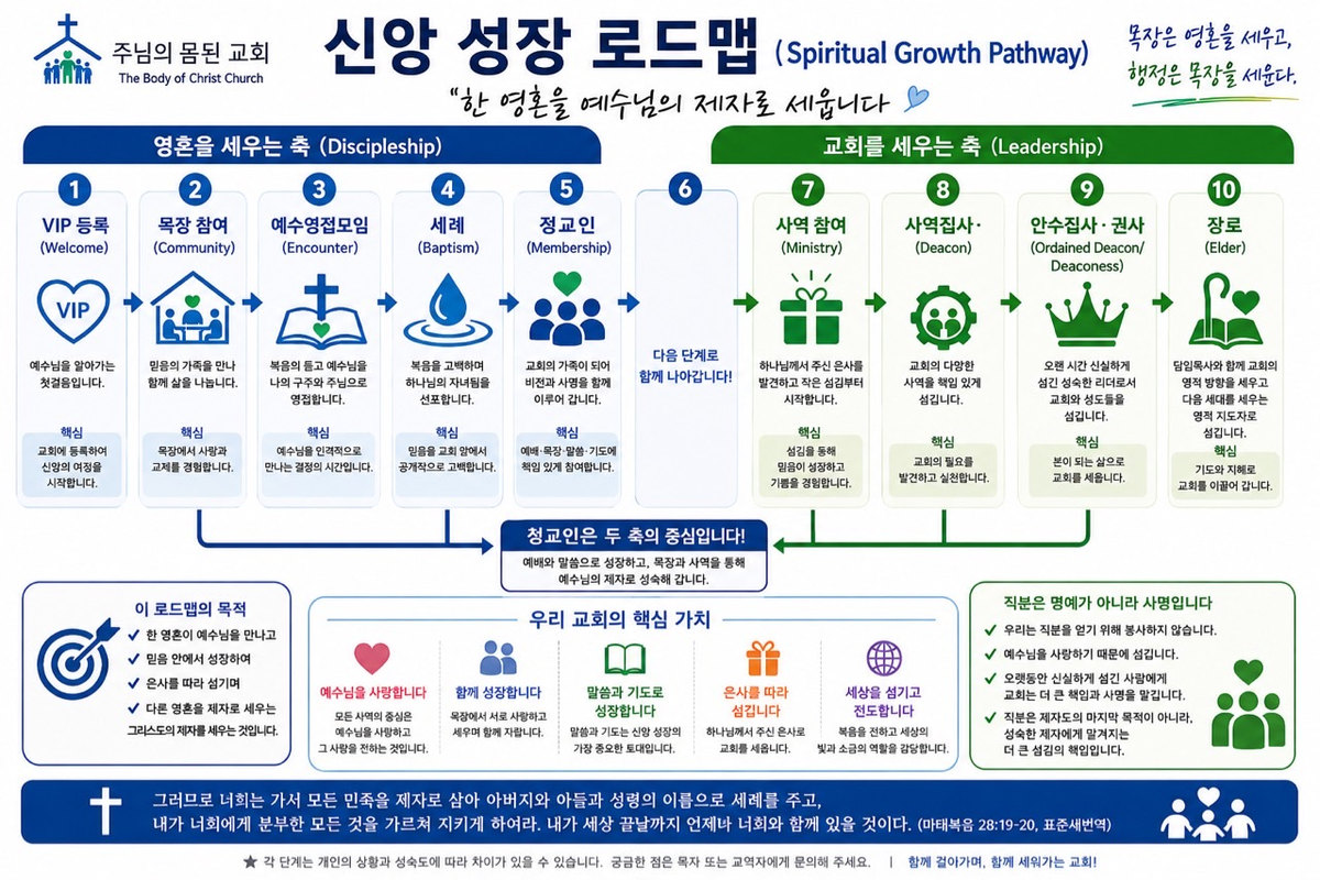 신앙 성장 로드맵
